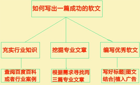 軟文編輯人員如何寫出好文章來