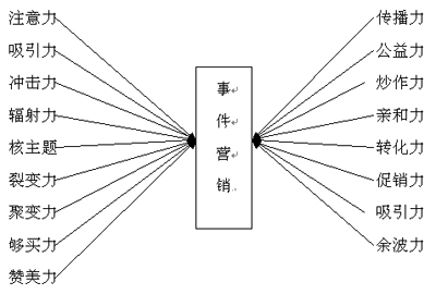 企業(yè)事件營銷具備的六大特點(diǎn)