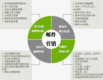 電子郵件營銷技巧可優(yōu)化的五個方面