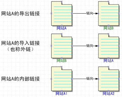 高質(zhì)量導(dǎo)入鏈接,導(dǎo)入鏈接如何獲得,網(wǎng)站導(dǎo)入鏈接