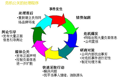 危機(jī)公關(guān)如何處理,如何應(yīng)對危機(jī)公關(guān),危機(jī)公關(guān)處理辦法