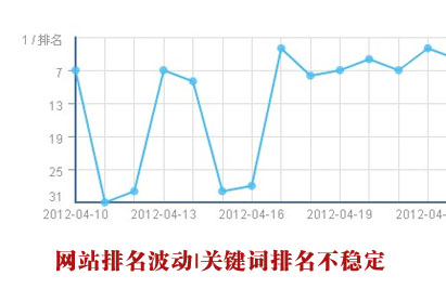 網(wǎng)站排名波動,關(guān)鍵詞排名波動,排名不穩(wěn)定