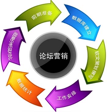 網(wǎng)絡(luò)營銷,論壇營銷,論壇營銷技巧