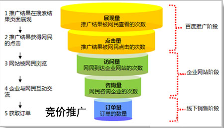 ,競(jìng)價(jià)推廣數(shù)據(jù)分析,競(jìng)價(jià)效果分析