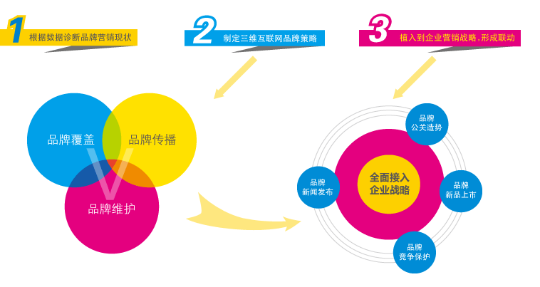 網(wǎng)絡推廣方式