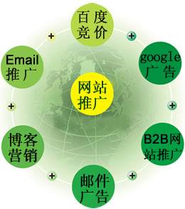 網(wǎng)絡推廣服務,網(wǎng)絡推廣方法,網(wǎng)絡推廣方式