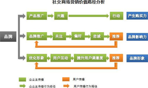 SNS營銷,SNS營銷推廣,企業(yè)SNS營銷策略