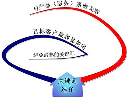 關鍵詞排名優(yōu)化,關鍵詞類型,關鍵詞選擇