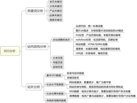 seo競(jìng)爭(zhēng)對(duì)手分析