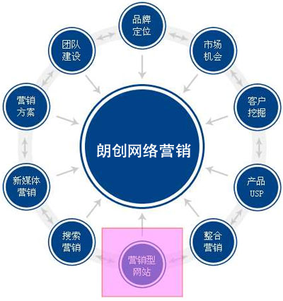 營銷型網站建設,什么是營銷型網站建設,建營銷型網站