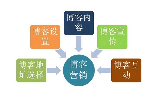 利用博客進(jìn)行推廣的幾點(diǎn)建議