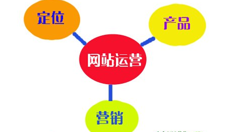 決定網(wǎng)站運(yùn)營成功的五個(gè)方法